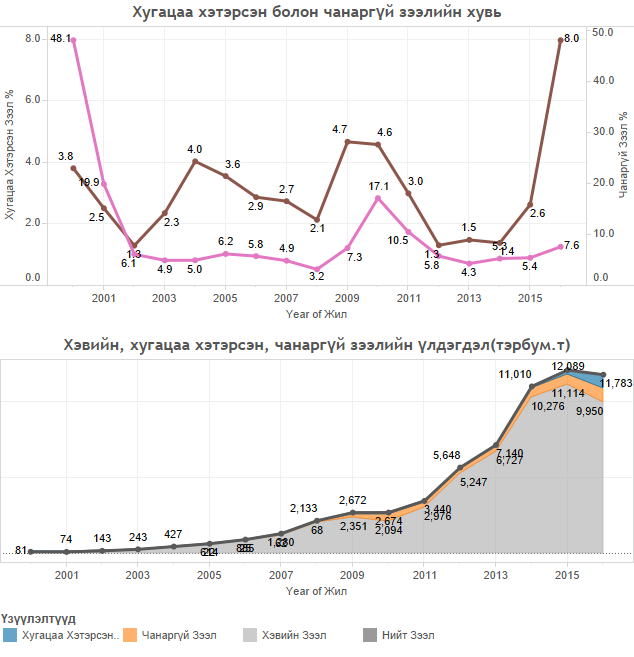 Хугацаа хэтэрсэн зээлийн үлдэгдэл 3 дахин өсчээ | trends.mn