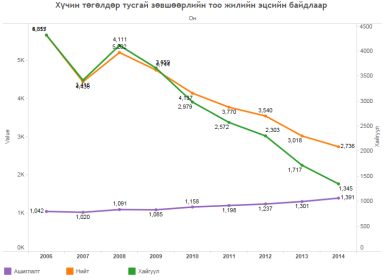 Ашигт малтмал - Хүчин төгөлдөр тусгай зөвшөөрлийн тоо жилийн эцсийн байдлаар 