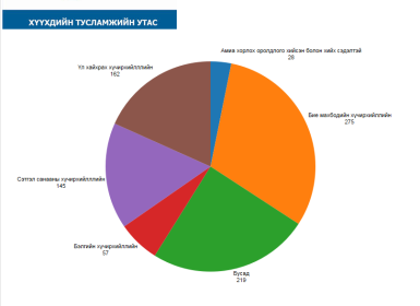 2015 оны хоёрдугаар сарын 26-нд  ХҮҮХДИЙН ТУСЛАМЖИЙН УТАС 108-д ирсэн дуудлагын тоо 