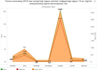 Улсын хэмжээнд 2015 оны нэгдүгээр сарын нэгнээс хоёрдугаар сарын 14 хүртэл оношлогоонд орсон автомашины тоо