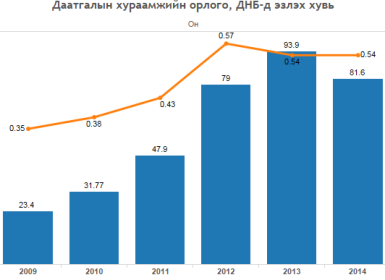 Даатгалын нийт хураамжийн орлого 2014 онд 81,6 тэрбум төгрөг байжээ.