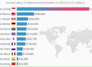 Дэлхийн таван том удирдагчийн цалин нийлээд Сингапурын Ерөнхий сайдын цалинд хүрэхгүй