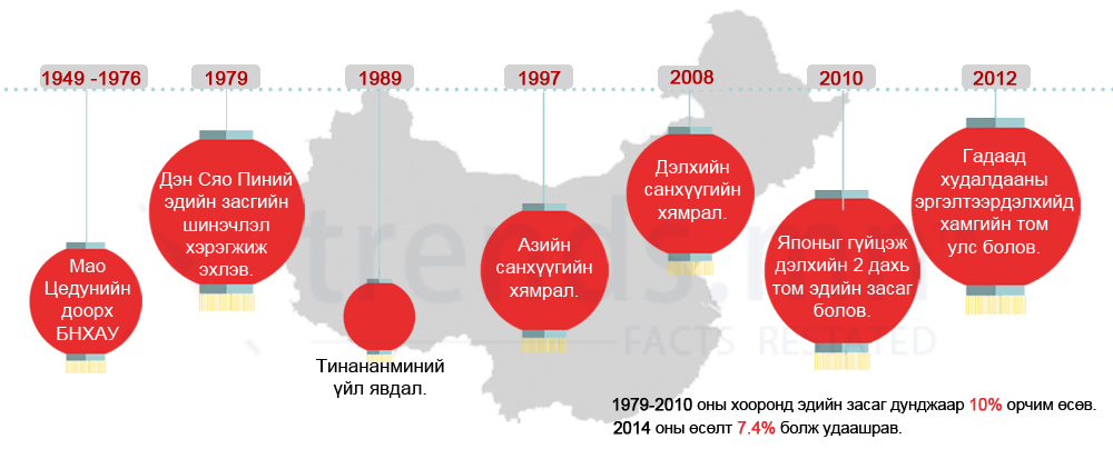 china timeline