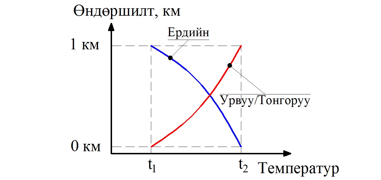 Агаарын нягт ба температур өндрөөс хамаарах