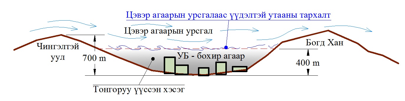 Улаанбаатарын утаа ба температурын тонгоруу