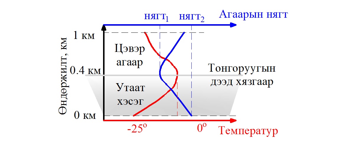 Температур, нягтын хамаарал