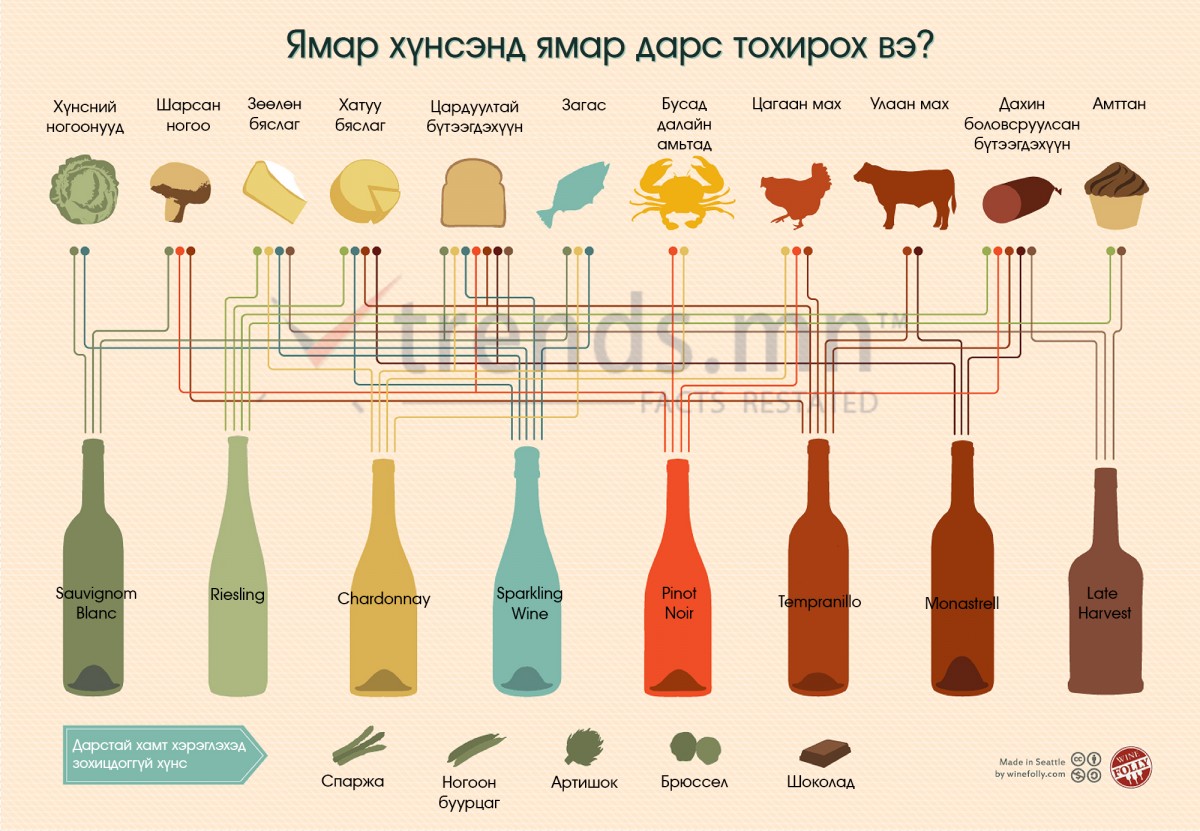 Ямар хүнсэнд ямар дарс тохирох вэ? | trends.mn