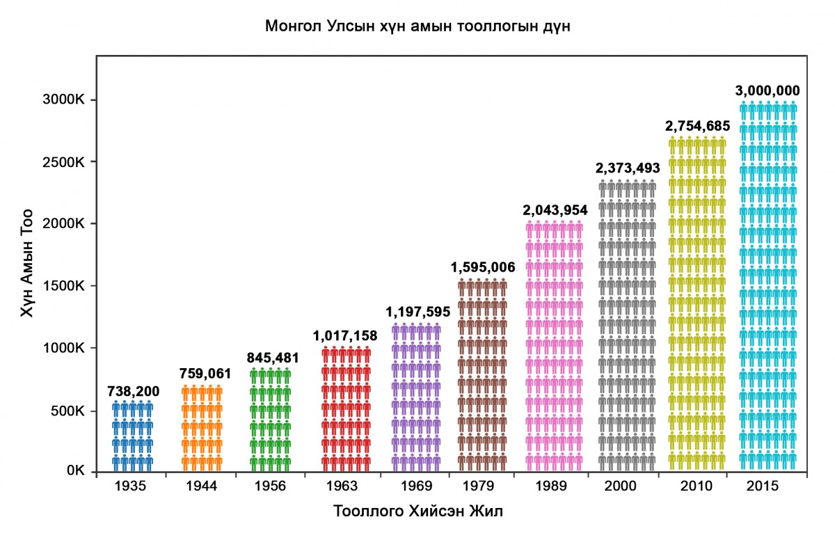 Хүн амын өсөлт 1935 оноос хойш | trends.mn