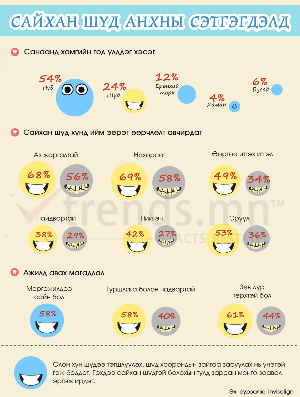 Сайхан шүд анхны сэтгэгдэлд | trends.mn