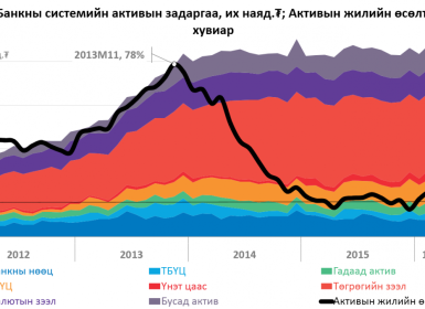 Банкны системийн активын задаргаа ба активын жилийн өсөлт