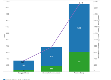 Монгол улс бондууддаа нийт 3,2 тэрбум ам доллар төлөх ёстой.