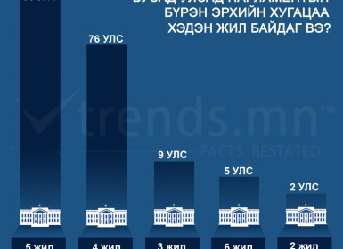 Бусад улсад парламентын бүрэн эрхийн хугацаа хэдэн жил байдаг вэ?