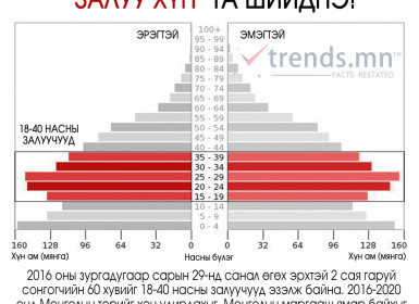 2016-2020 онд хэн төр барихыг 40 ХҮРТЭЛХ НАСНЫ ЗАЛУУЧУУД шийднэ