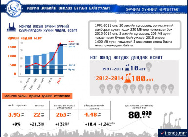 Морин жилийн онцлох бүтээн байгуулалт - Эрчим хүчний өргөтгөл