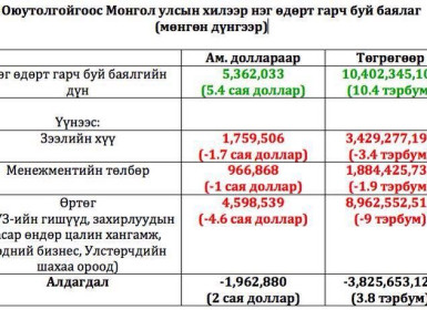 УИХ-ын гишүүн С.Ганбаатар фэйсбүүк хуудаснаа Оюутолгойгоос Монгол улсын хилээр нэг өдөрт гарч буй баялгийг танилцуулав