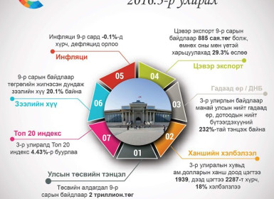 ИНФОГРАФИК: Монголын эдийн засаг 2016 оны гуравдугаар улиралд