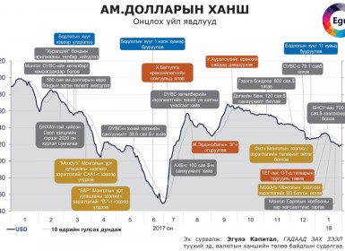 Ам долларын ханш ба онцлох үйл явдлууд