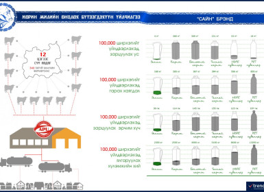Морин жилийн онцлох бүтээгдэхүүн үйлчилгээ - 'Сайн' брэнд