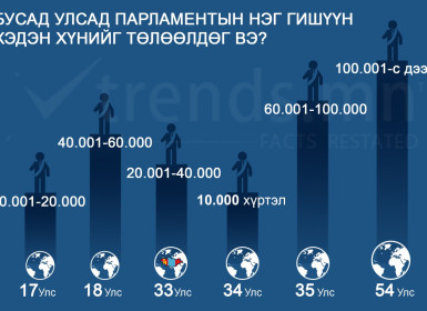 Бусад улсад парламентын нэг гишүүн хэдэн хүнийг төлөөлдөг вэ?