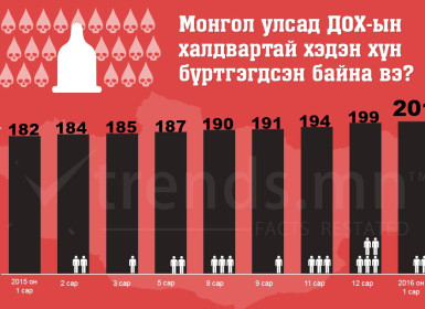 Аюулын харанга: Монгол улсад ДОХ-ын вирус тээгч 800 гаруй хүн байна