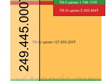 Төрийн өндөр албан тушаалтнуудын цалинг 30% танавал сард хэдэн төгрөг хэмнэгдэх вэ 