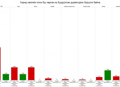 Сирид хамгийн олон буу зарсан нь буудуулсан дүрвэгсдээс буруулж байна