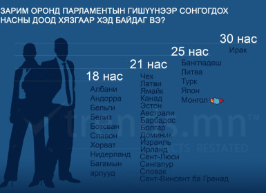 Зарим оронд парламентын гишүүнээр сонгогдох насны доод хязгаар хэд байдаг вэ?