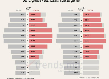 Махны үнэ өнгөрсөн онтой харьцуулахад буурсан үзүүлэлттэй байна