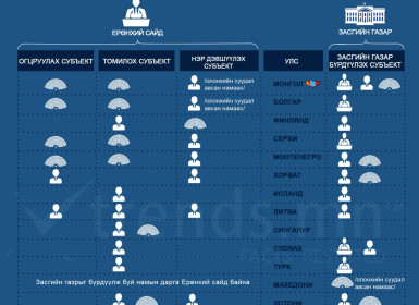 Бусад улс ерөнхий сайд, засгийн газраа яаж бүрдүүлдэг вэ?