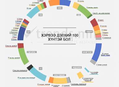 Хэрвээ дэлхий 100 хүнтэй бол 60 нь Азиуд