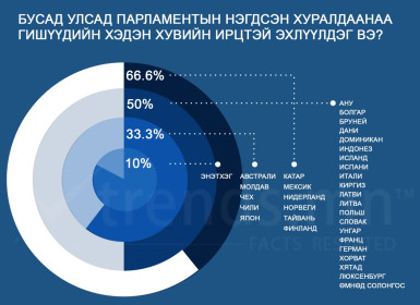 Бусад улсад парламентын нэгдсэн хуралдаанаа гишүүдийн хэдэн хувийн ирцтэй эхлүүлдэг вэ?