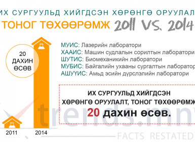 2011-2014 онд их сургуульд хийгдсэн хөрөнгө оруулалт, тоног төхөөрөмж 20 дахин өсөв