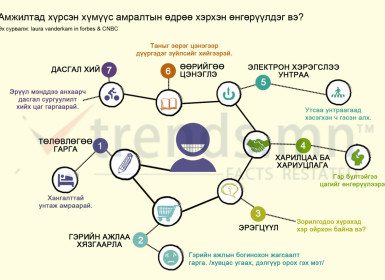 Амжилтад хүрсэн хүмүүс амралтын өдрөө хэрхэн өнгөрүүлдэг вэ?