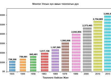 Хүн амын өсөлт 1935 оноос хойш