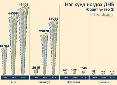 40 жил, 4 улс, 4 өөр замнал