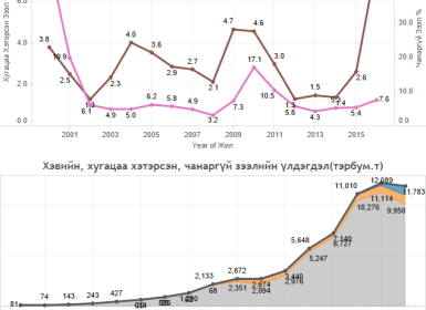 Хугацаа хэтэрсэн зээлийн үлдэгдэл 3 дахин өсчээ