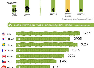 Таны цалин хэд вэ?