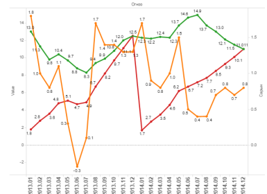 Инфляцийн түвшин, оны эхнээс (%)