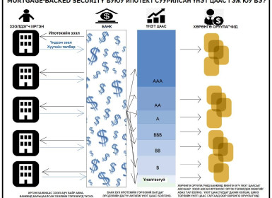 МЭДЛЭГ: Mortgage-Backed Security буюу ипотекийн зээлээр баталгаажсан бонд гэж юу вэ?