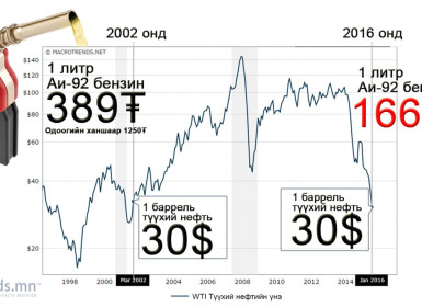 Түүхий нефть, бензин хоёр 2002 онд ямар үнэтэй байсан бэ?