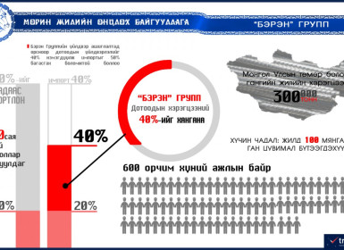 Морин жилийн онцлох байгууллага - 'БЭРЭН' групп