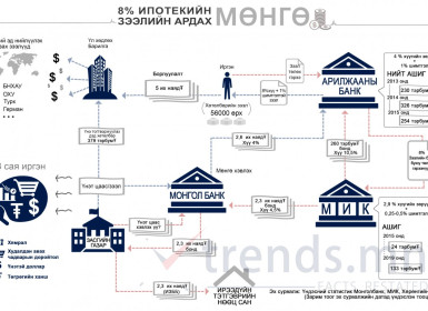 ИНФОГРАФИК: 8% ипотекийн зээлийн ардах МӨНГӨ