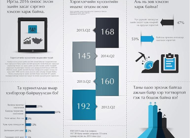 Хэрэглэгчийн хүлээлтийн индекс 2015-2