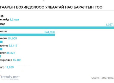 ДОХ-с илүү агаарын бохирдлоос болж олон хүний амь үрэгдэж байна